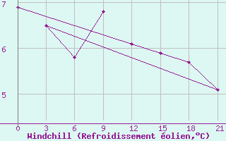 Courbe du refroidissement olien pour Medvezegorsk