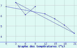 Courbe de tempratures pour Krasnye Baki