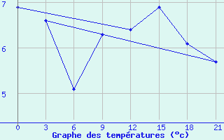 Courbe de tempratures pour Onega