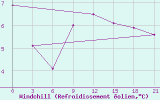 Courbe du refroidissement olien pour Shangaly