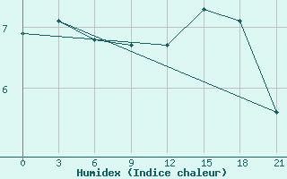 Courbe de l'humidex pour Severodvinsk