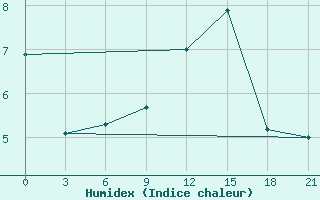 Courbe de l'humidex pour Sumy