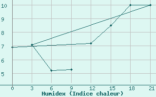 Courbe de l'humidex pour Mariupol