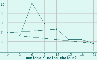 Courbe de l'humidex pour Velikie Luki