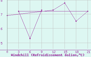 Courbe du refroidissement olien pour Dalatangi