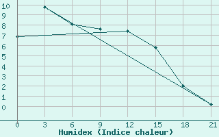 Courbe de l'humidex pour Ivdel