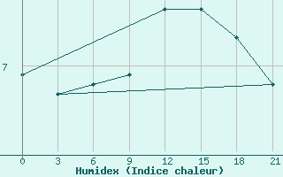 Courbe de l'humidex pour De Bilt (PB)