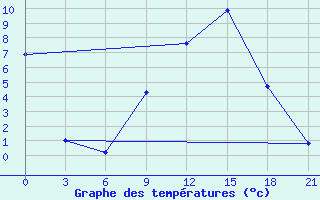 Courbe de tempratures pour Florina