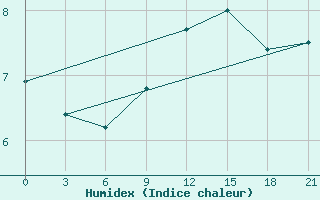 Courbe de l'humidex pour Mariupol