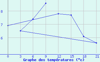 Courbe de tempratures pour Borisov