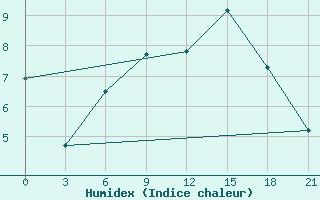 Courbe de l'humidex pour Orsa