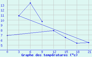 Courbe de tempratures pour Pos