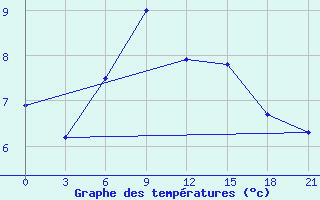 Courbe de tempratures pour Medvezegorsk