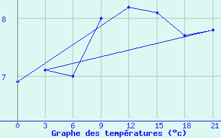 Courbe de tempratures pour Malojaroslavec