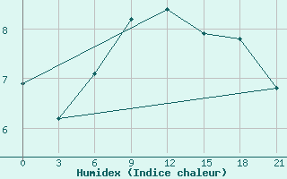 Courbe de l'humidex pour Zizgin