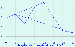 Courbe de tempratures pour Varena