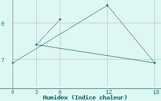 Courbe de l'humidex pour Ashotsk