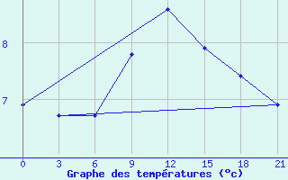 Courbe de tempratures pour Zhytomyr