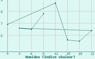 Courbe de l'humidex pour Livny