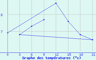 Courbe de tempratures pour Wladikavkaz