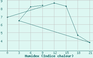 Courbe de l'humidex pour Nikel