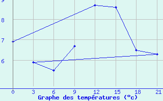 Courbe de tempratures pour Lubny