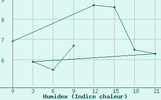 Courbe de l'humidex pour Lubny