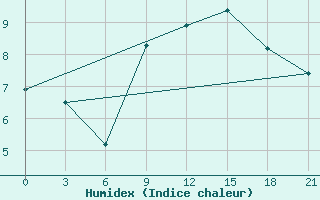 Courbe de l'humidex pour Tripolis Airport