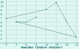 Courbe de l'humidex pour Spas-Demensk