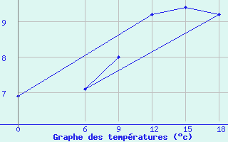 Courbe de tempratures pour Kautokeino