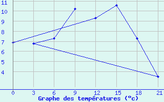 Courbe de tempratures pour Millerovo