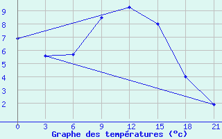 Courbe de tempratures pour Pinsk