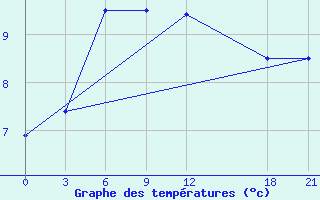 Courbe de tempratures pour Bijie