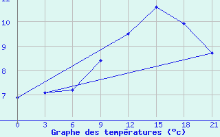 Courbe de tempratures pour Pinsk