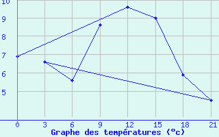 Courbe de tempratures pour Krasnye Baki