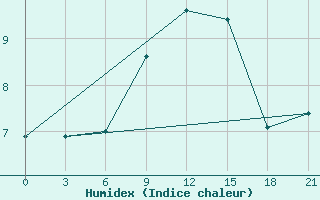 Courbe de l'humidex pour Syros