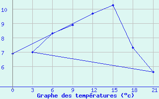 Courbe de tempratures pour Sar