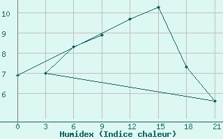 Courbe de l'humidex pour Sar'Ja