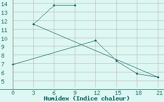 Courbe de l'humidex pour Jixi