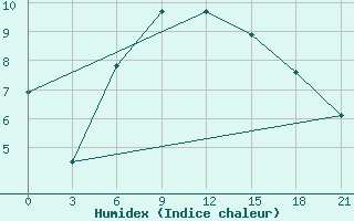 Courbe de l'humidex pour Kazanskaja