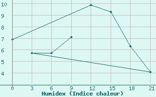 Courbe de l'humidex pour Ekibastuz