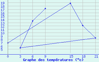 Courbe de tempratures pour Florina