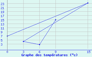 Courbe de tempratures pour Sidi Bouzid