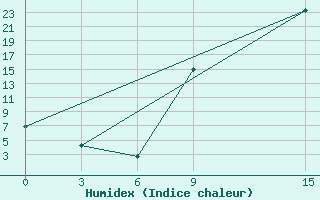 Courbe de l'humidex pour Sidi Bouzid