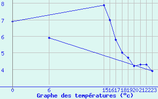 Courbe de tempratures pour Gjilan (Kosovo)