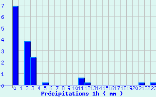 Diagramme des prcipitations pour Englesqueville-la-Perce (14)