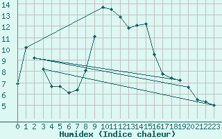 Courbe de l'humidex pour Arages del Puerto