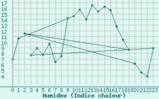 Courbe de l'humidex pour Figari (2A)