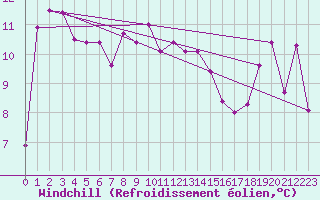 Courbe du refroidissement olien pour Wien / City