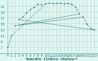 Courbe de l'humidex pour Lakatraesk